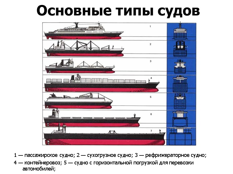Основные типы судов         1 — пассажирское